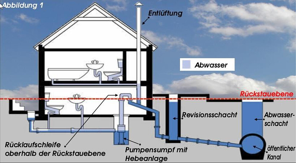 schaubild_rueckstausicherung